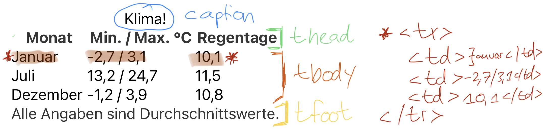 Tabelle und HTML-Elemente